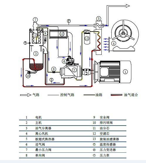 空壓機(jī) 提示